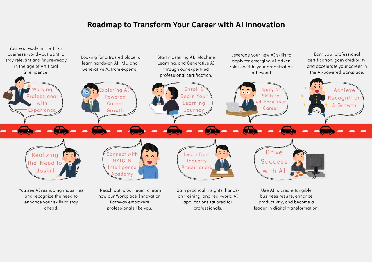 Professional Certification Program in Artificial Intelligence, Machine Learning & Generative AI – Workplace Innovation Pathway 