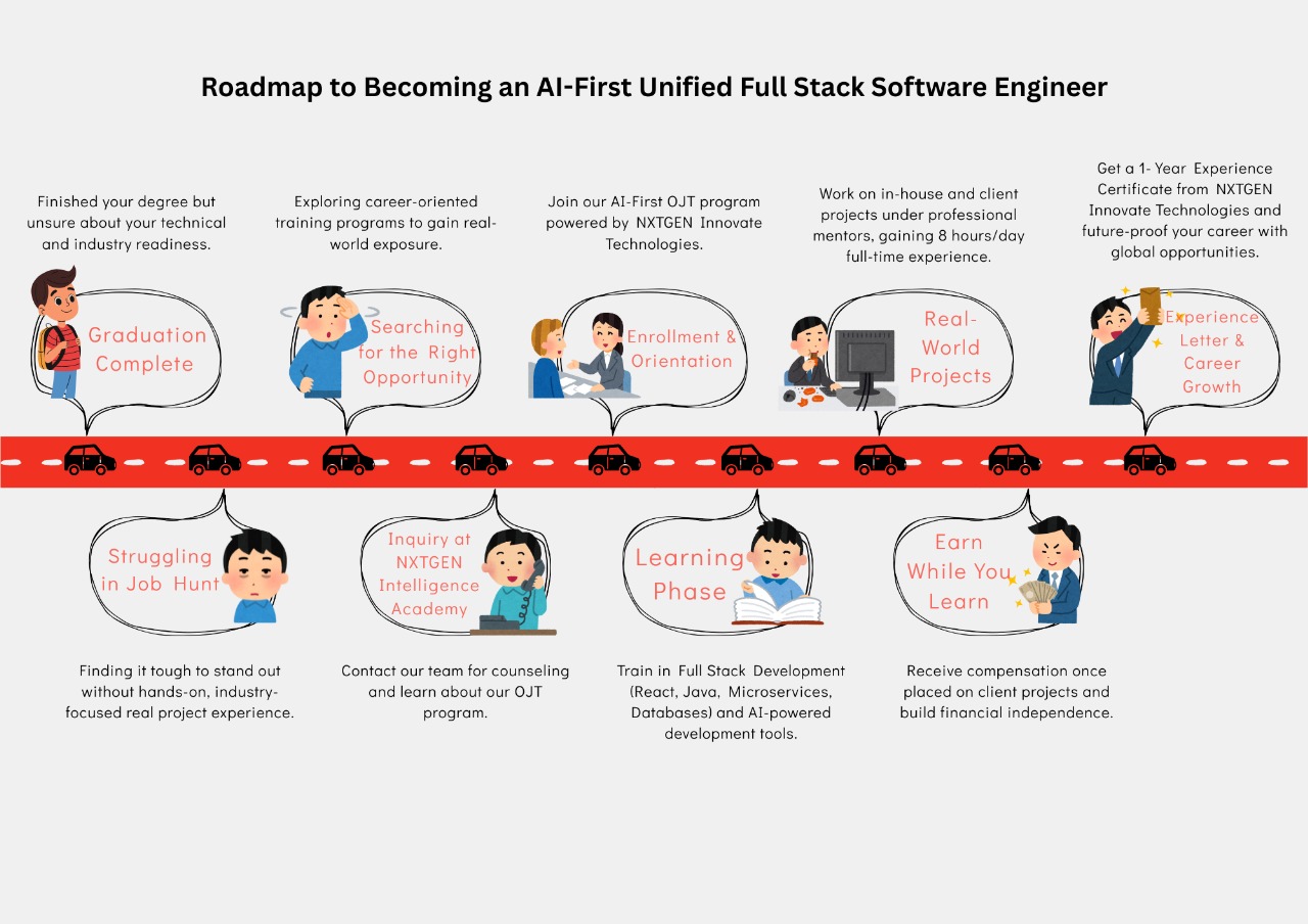 OJT Program: AI First Full Stack Software Developer 